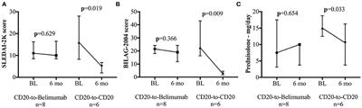 Biologic Sequencing in Systemic Lupus Erythematosus: After Secondary Non-response to Rituximab, Switching to Humanised Anti-CD20 Agent Is More Effective Than Belimumab